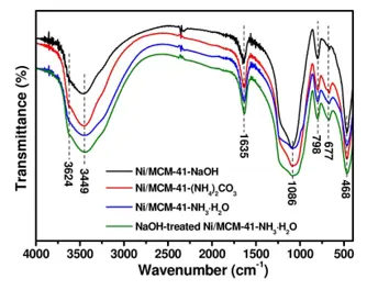 FTIR spectra of Ni/MCM-41 catalysts