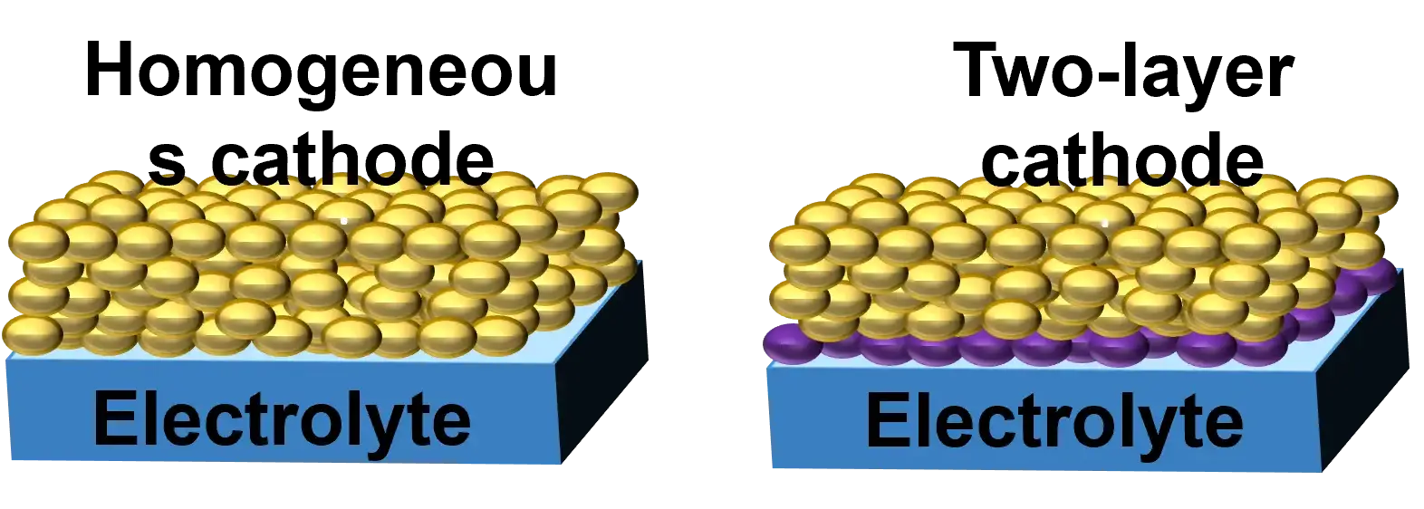 Homogeneous cathode & Two-layer cathode