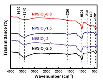 FTIR spectra of Ni/SiOx catalysts